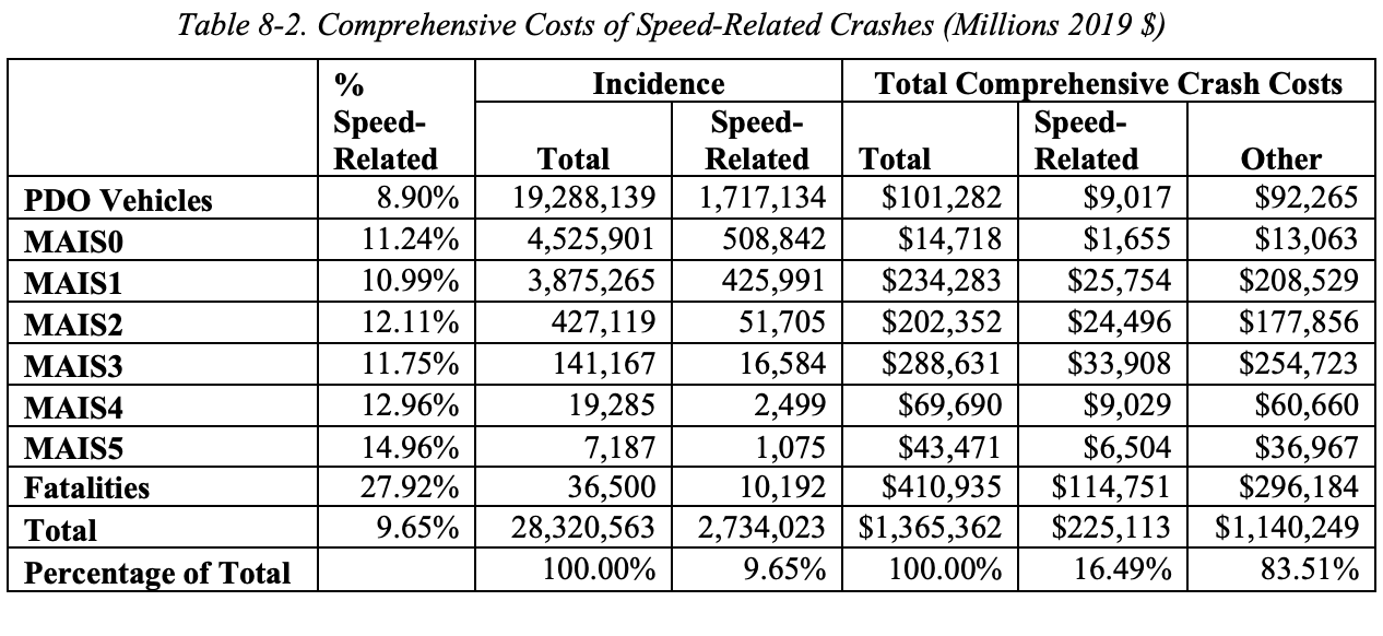 Table 8-2: Comprehensive costs of speed-related crashes, millions, 2019