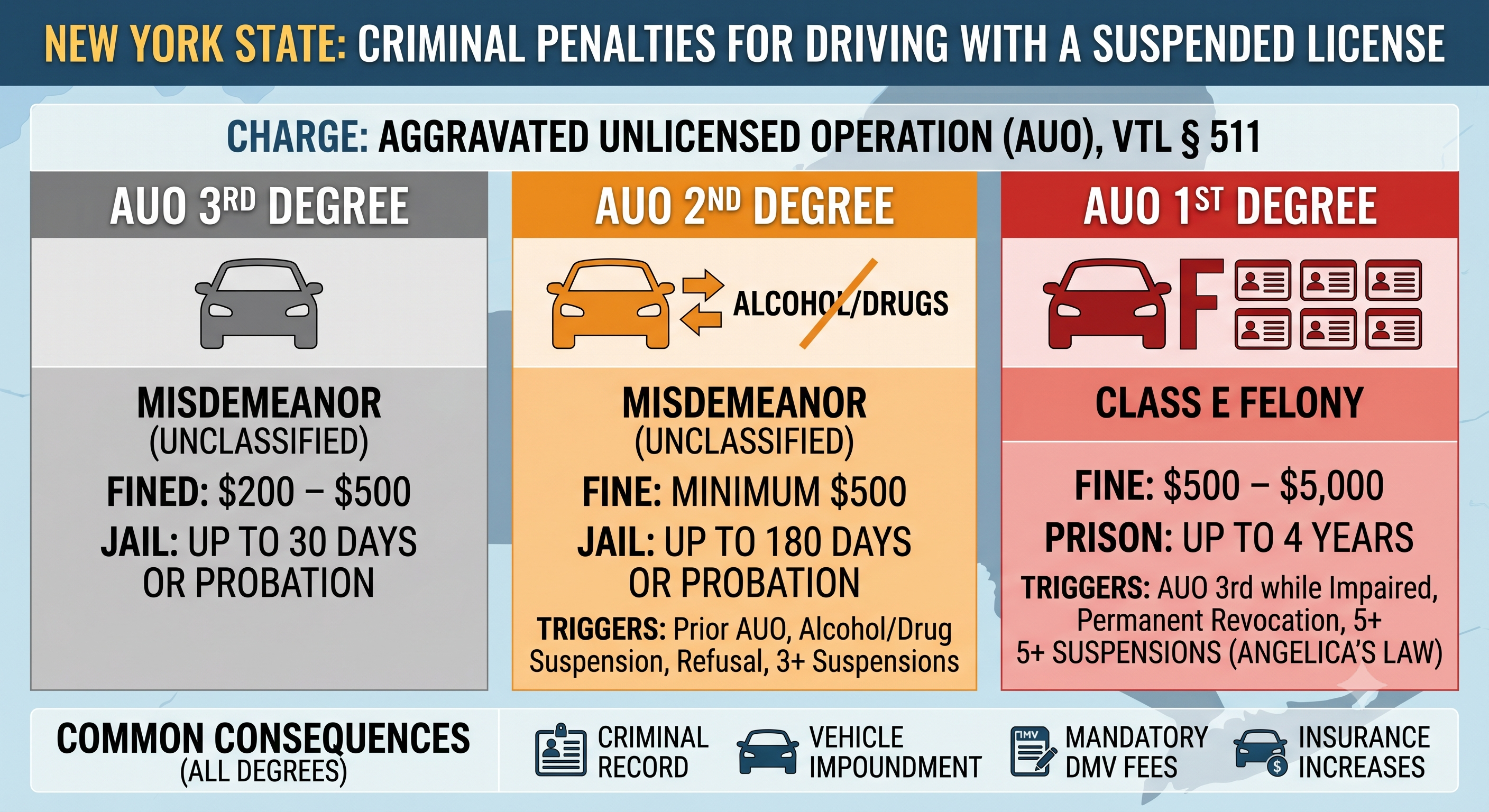 Criminal Penalties for Driving with a Suspended License in New York State
