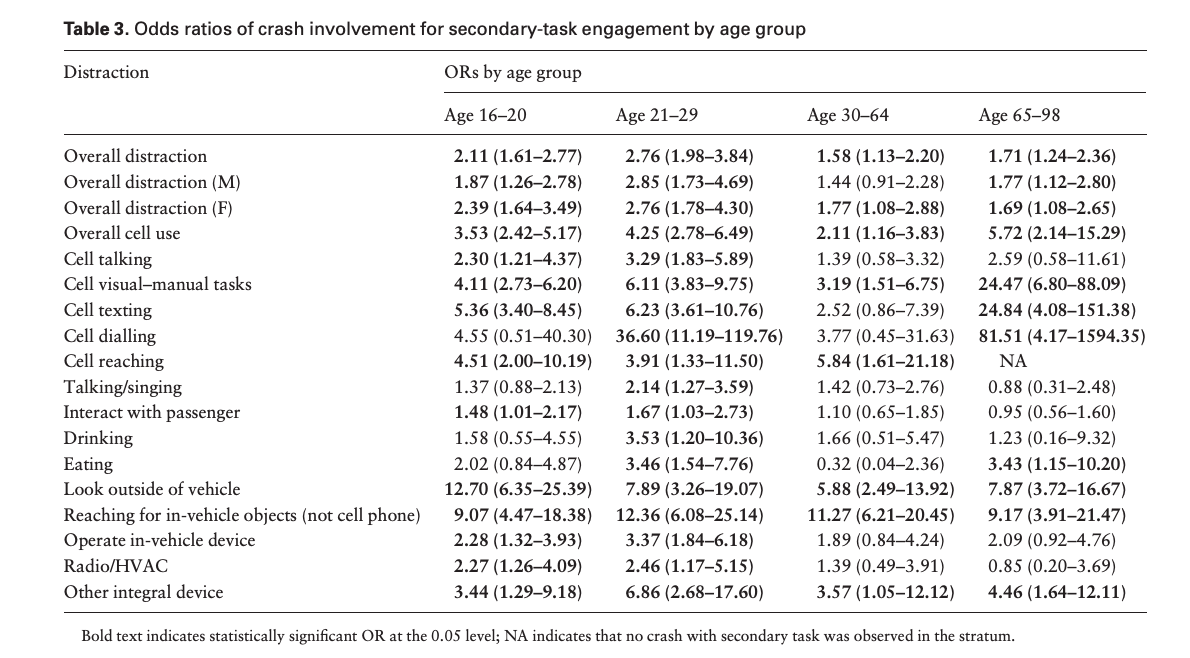 Distracted driving by age group
