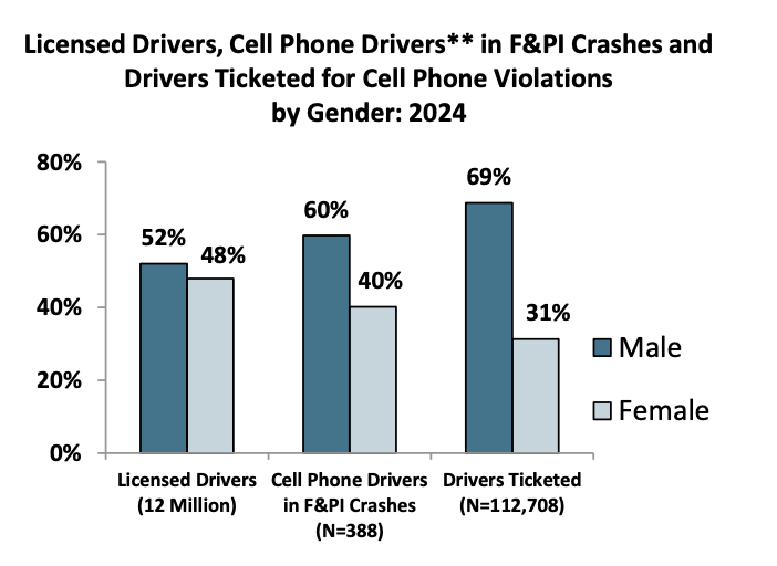 Cell phone and texting risk statistics