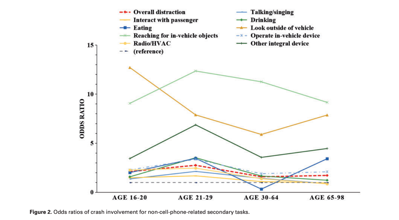Distracted driving research and data overview