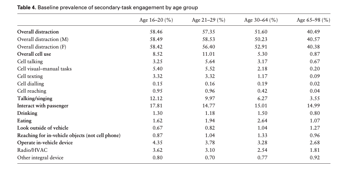 Key takeaways on distracted driving