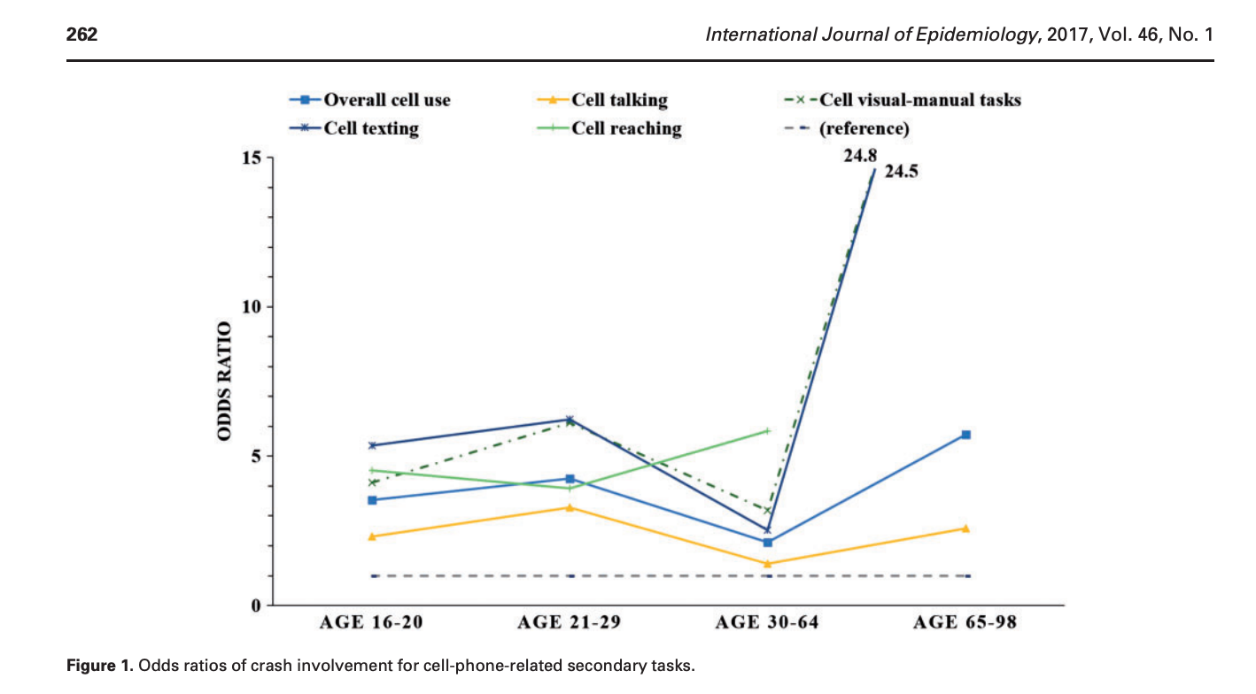 Odds ratios of crash involvement for non-cell-phone-related secondary tasks by age