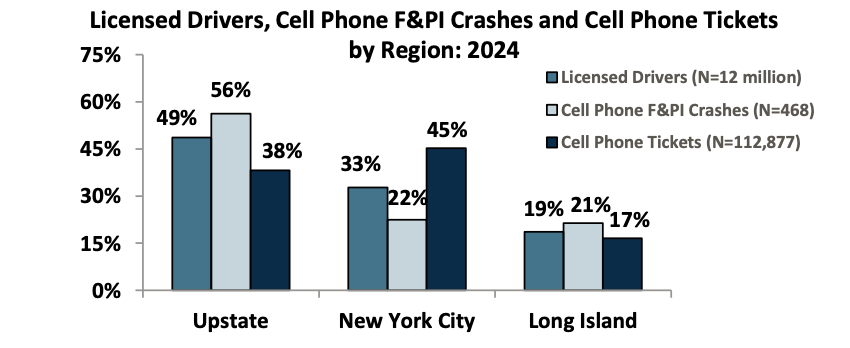 Secondary tasks and types of in-vehicle distraction