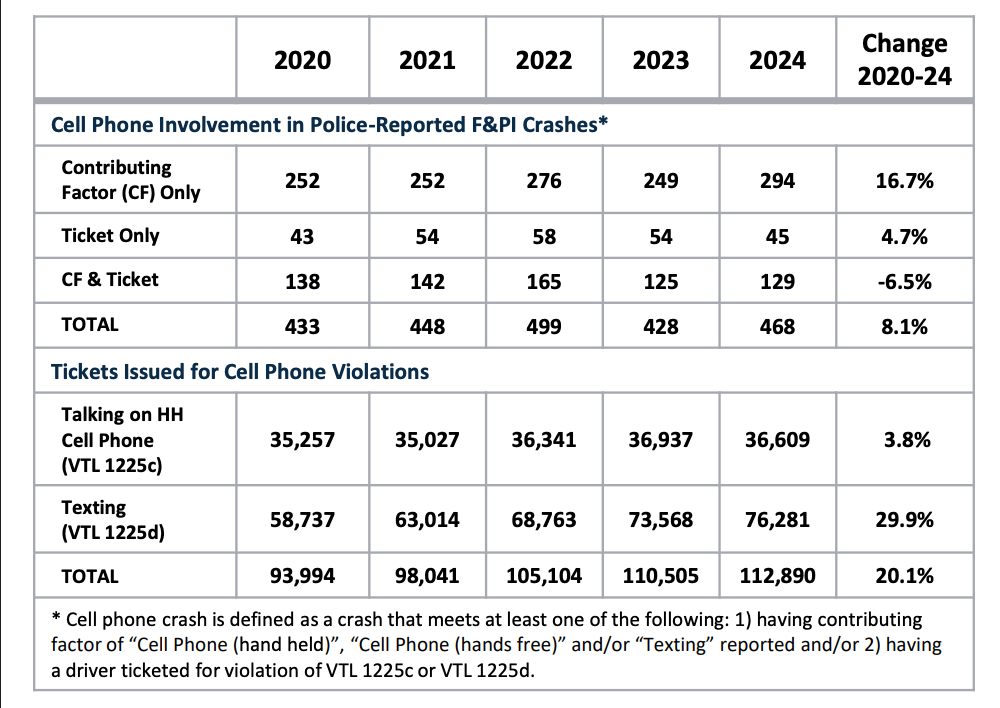 Distracted driving statistics and facts