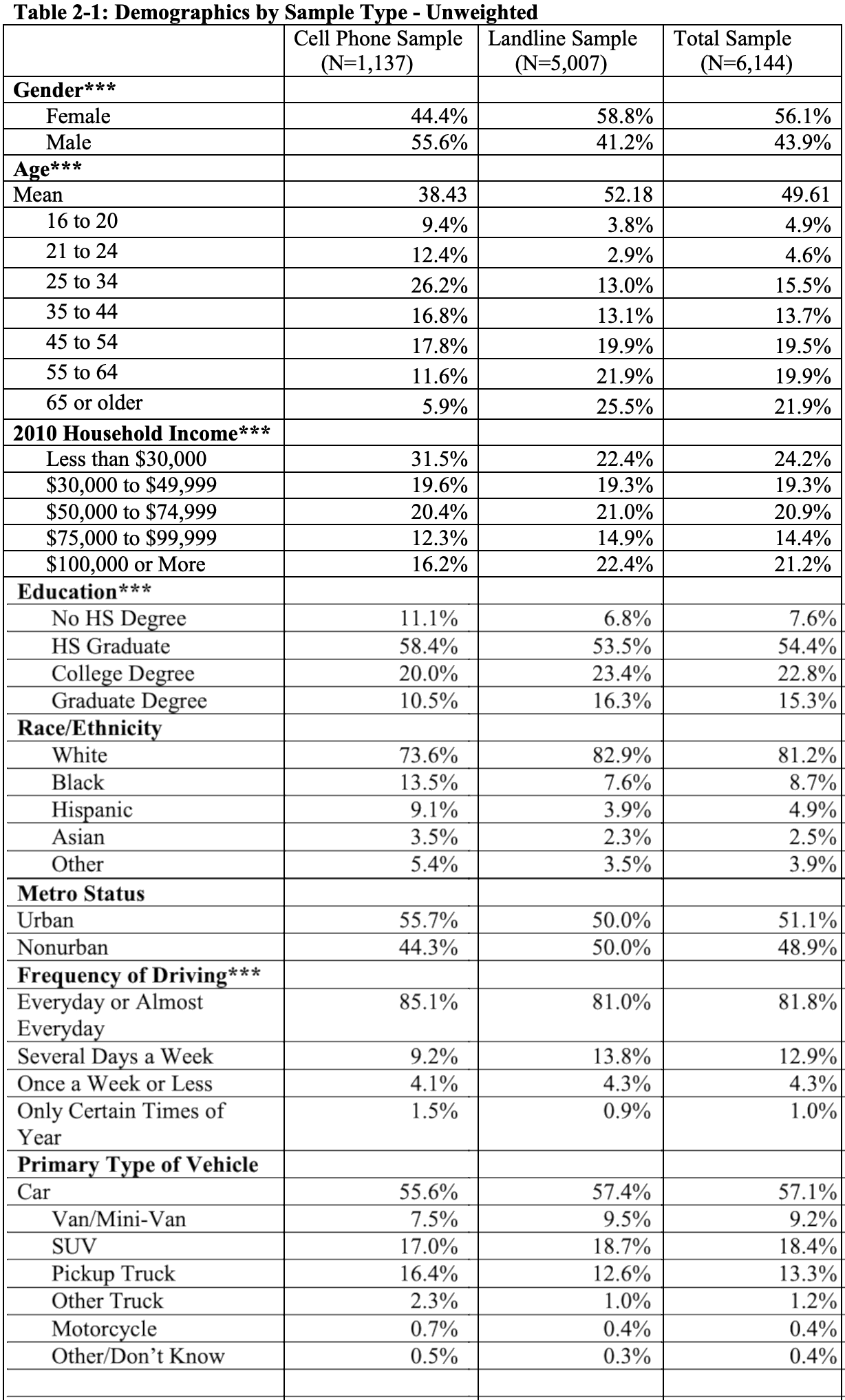 NHTSA survey chart showing which drivers are more likely to speed